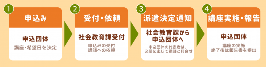 講師派遣の流れ