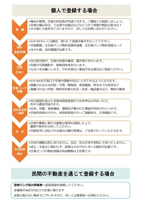 空家バンクの流れ