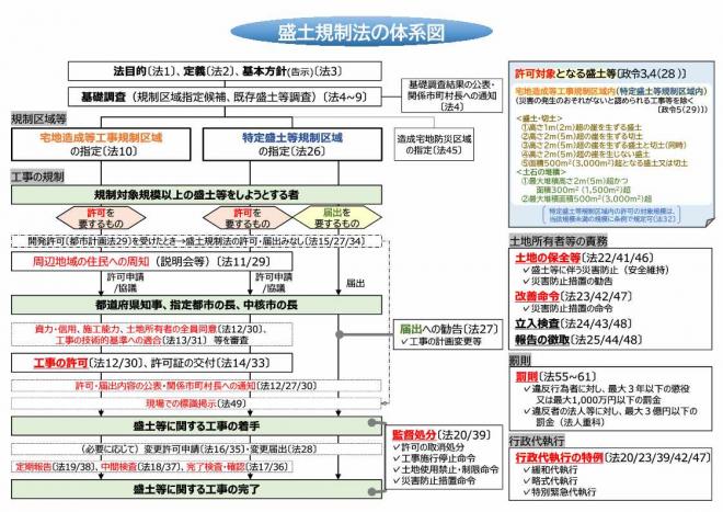 盛土規制法体系