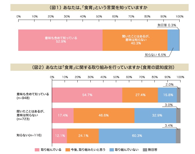 食育の関心についてのグラフ