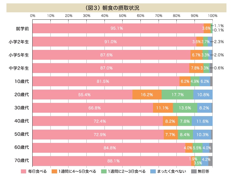 朝食摂取状況のグラフ画像