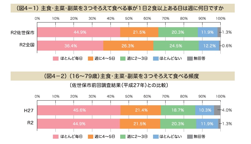 佐世保市民の栄養バランス現状