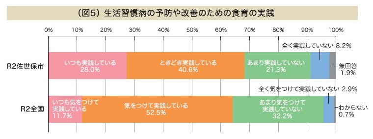 生活習慣病予防のための食生活を実践する市民の現状