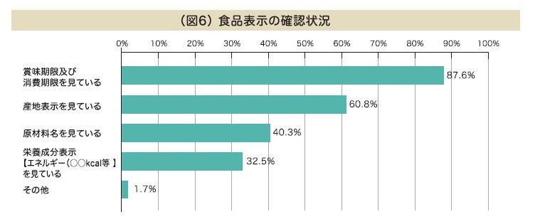 食品表示の確認状況に関する市民の現状