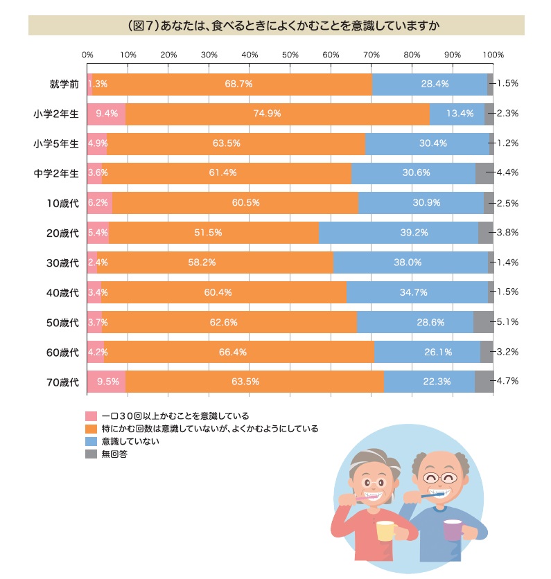 よくかんで食べる意識グラフ