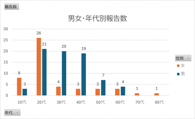 男女年代別報告数