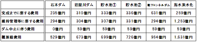 石木ダム及び代替案の費用比較表