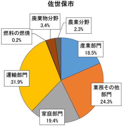 部門別温室効果ガス割合