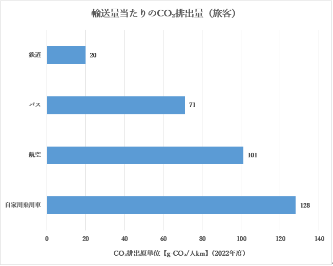 CO₂排出量グラフ