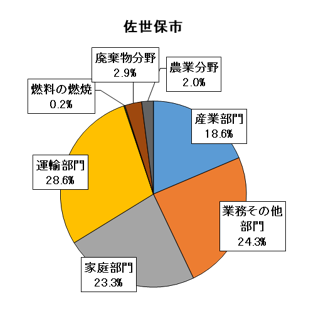 部門別温室効果ガスグラフ