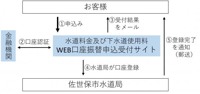 申込から登録までの流れ