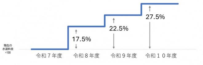 料金改定率の推移