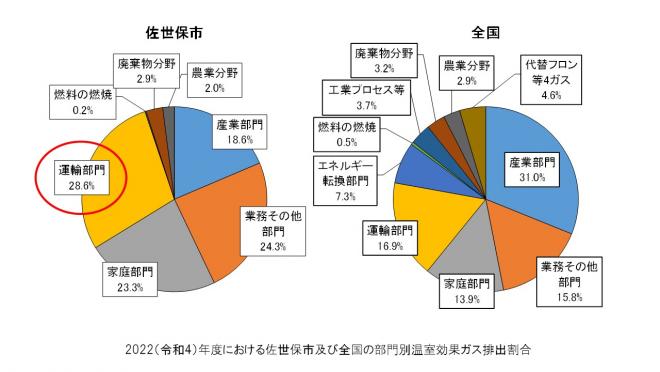部門別温室効果ガス排出量比較