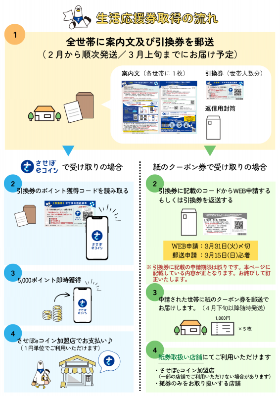 生活応援券取得の流れ