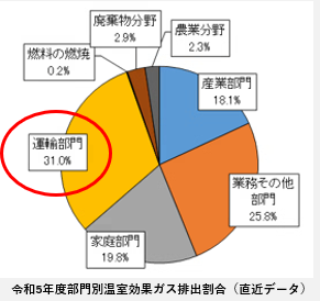 部門別温室効果ガス排出量割合（R5　佐世保市）