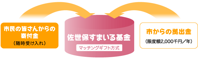 佐世保すまいる基金 マッチングギフト方式