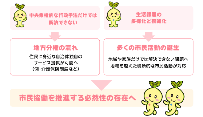 市民協働を推進する必然性の存在へ