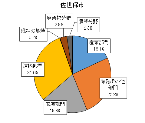 部門別温室効果ガス排出量割合(R5佐世保市)
