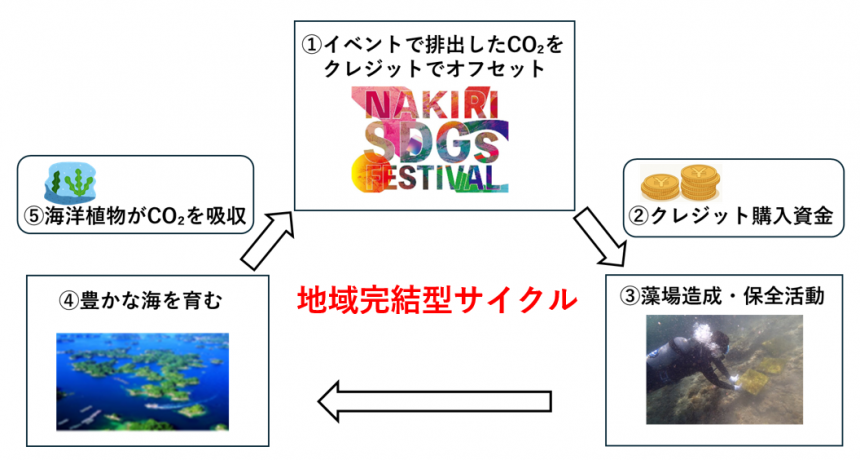 オフセット地域完結型サイクル
