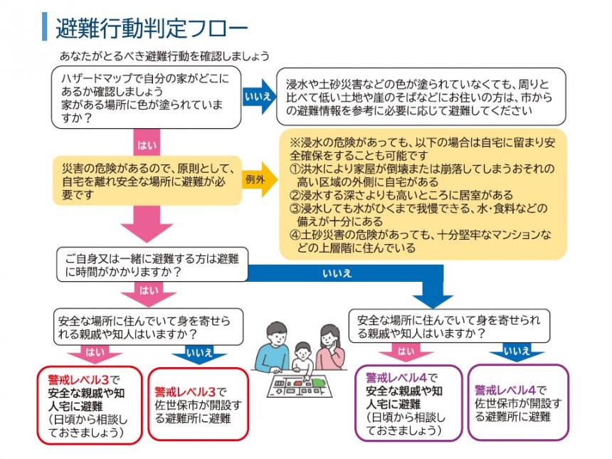 避難行動判定フロー
