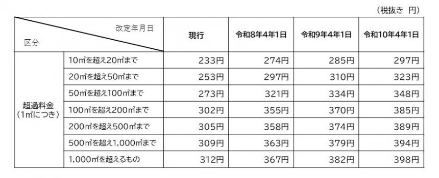 suidouryoukin_kingakuhyou04juuryou1
