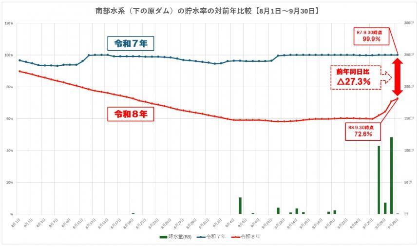 南部貯水率