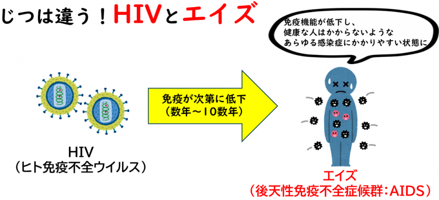 HIVとAIDS