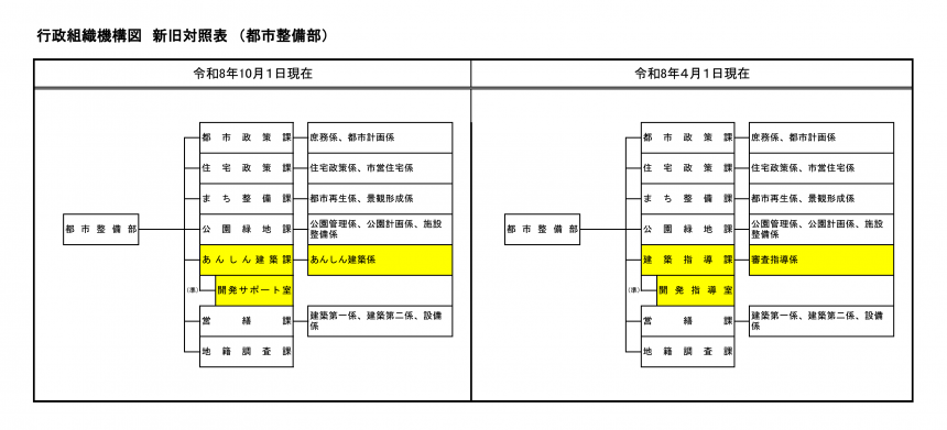 行政組織機構図新旧対照表（都市整備部）