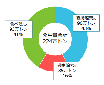 家庭系食品ロス
