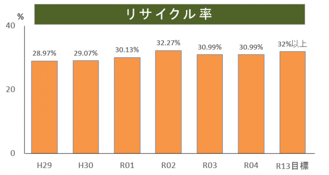 リサイクル率
