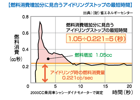 グラフ、燃料消費増加分に見合うアイドリングストップの最短時間