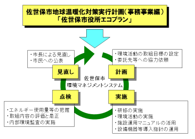 環境マネジメントシステム体系図