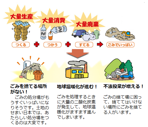 ごみが増える原因と影響