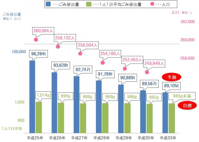 ごみ排出量推移