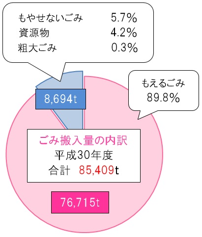 ごみ搬入量