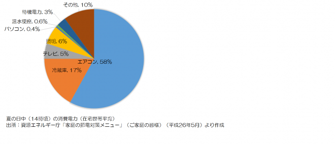 グラフ、夏の日中（十四時頃）の消費電力