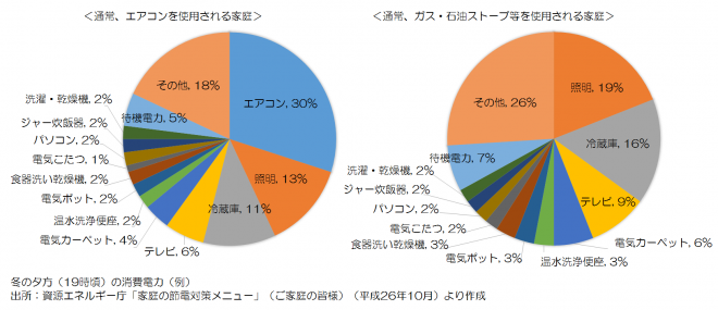 グラフ、冬の夕方（十九時頃）の消費電力