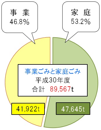 家庭系事業系割合