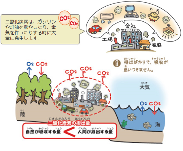 図、自然が吸収する二酸化炭素の量より、人間が排出する二酸化炭素の量が多い。