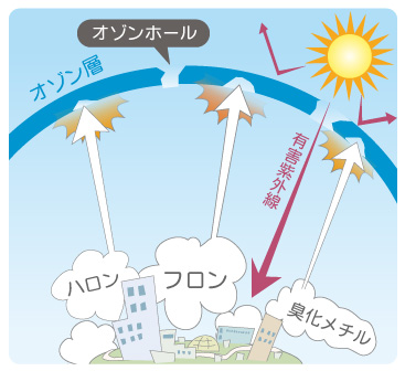 図、オゾン層の破壊