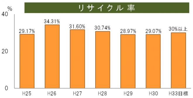 リサイクル率