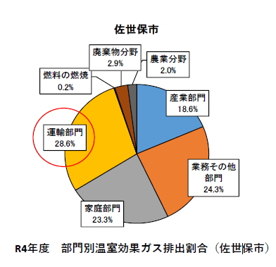 部門別温室効果ガス排出量割合(佐世保市 R4)