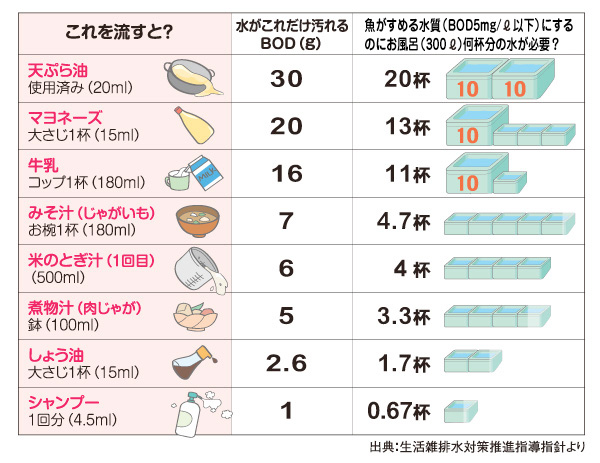 魚がすめる水質にするために必要な水の量