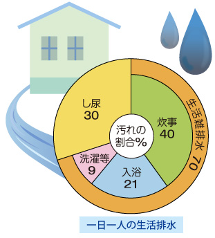 一日一人の生活排水の割合