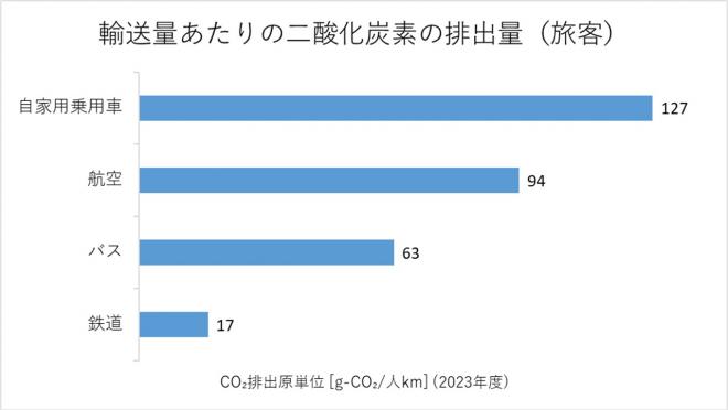 輸送量あたりのCO₂排出量