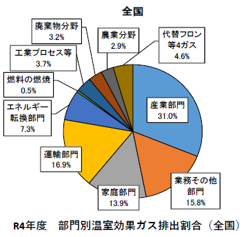 部門別温室効果ガス排出量割合(R4 全国)