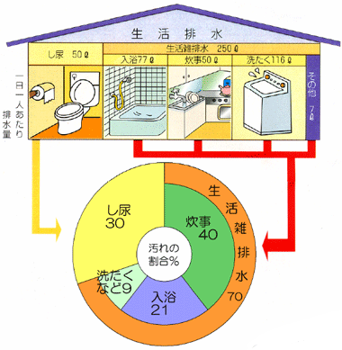 生活排水の割合