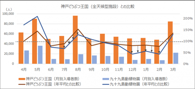 全天候型施設との来園者数の比較