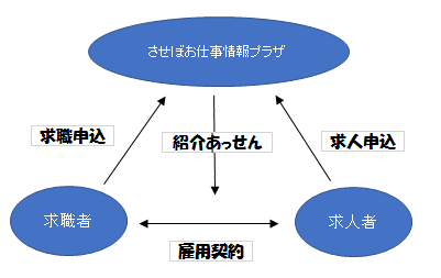 させぼお仕事情報プラザ体系図