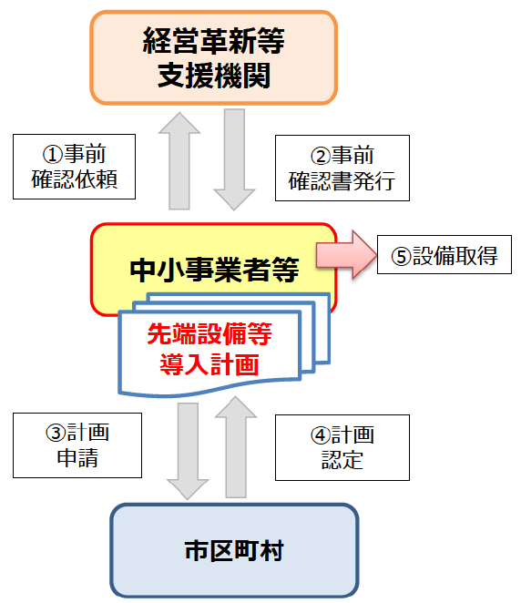 先端設備等導入計画認定フロー